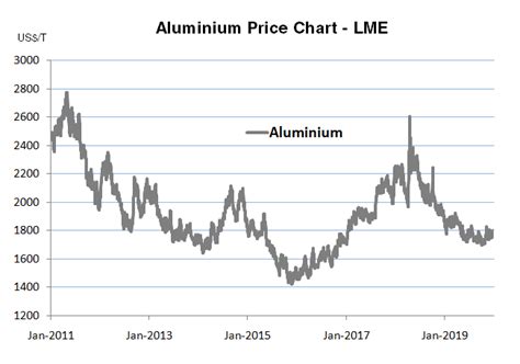 aluminum price today